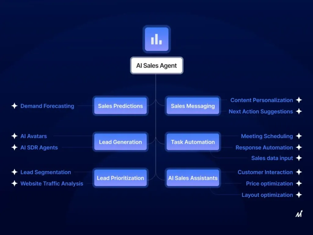 AI Sales Agent