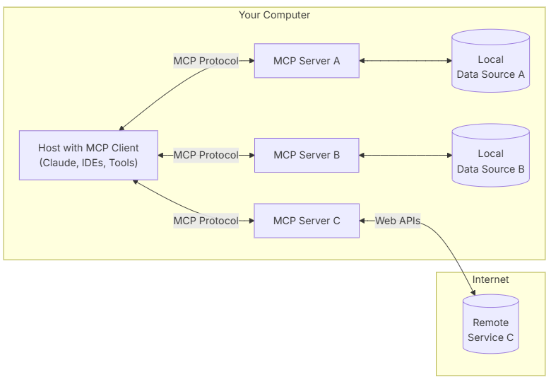 AI Agents growing strong: MCP, Manus, and OpenAI Agents API
